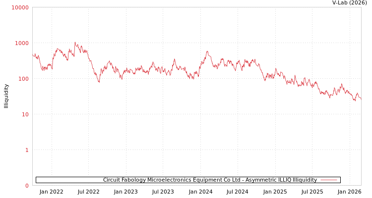 graph of Circuit Fabology Microelectronics Equipment Co Ltd ILLIQ-AMEM