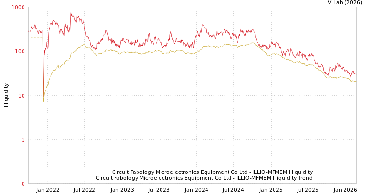 graph of Circuit Fabology Microelectronics Equipment Co Ltd ILLIQ-MFMEM