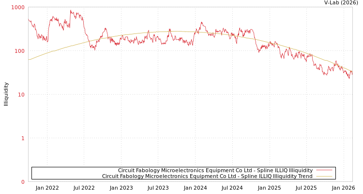 graph of Circuit Fabology Microelectronics Equipment Co Ltd ILLIQ-SMEM