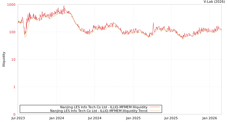 graph of Nanjing LES Info Tech Co Ltd ILLIQ-MFMEM