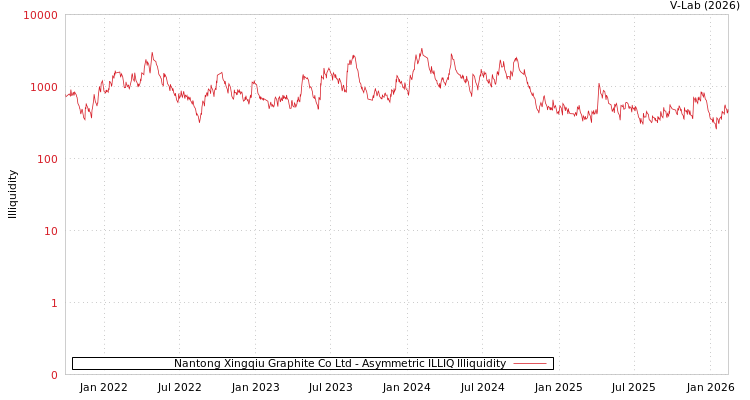 graph of Nantong Xingqiu Graphite Co Ltd ILLIQ-AMEM