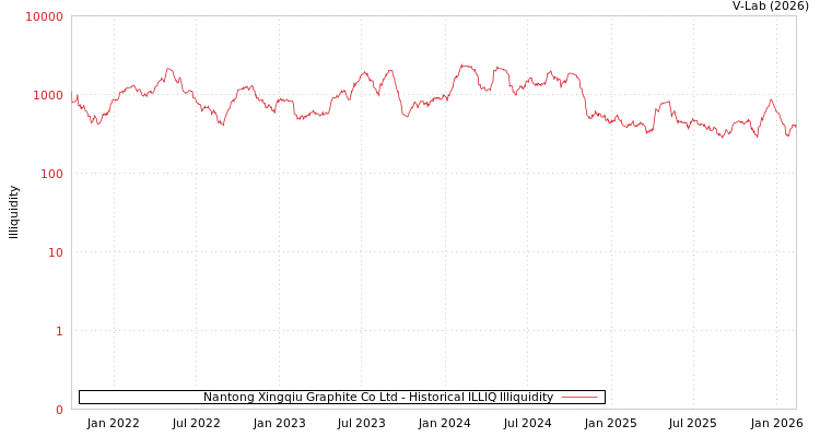 graph of Nantong Xingqiu Graphite Co Ltd ILLIQ-HIST
