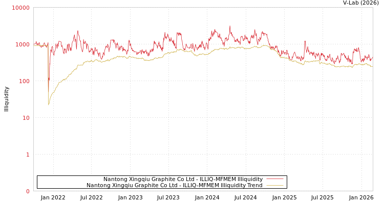 graph of Nantong Xingqiu Graphite Co Ltd ILLIQ-MFMEM