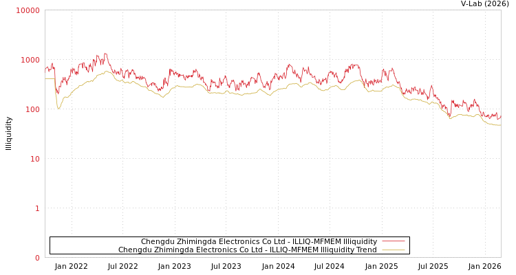 graph of Chengdu Zhimingda Electronics Co Ltd ILLIQ-MFMEM