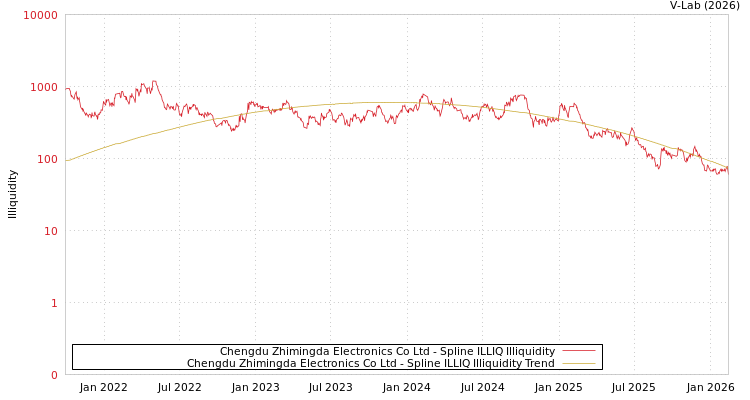 graph of Chengdu Zhimingda Electronics Co Ltd ILLIQ-SMEM
