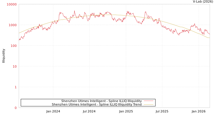 graph of Shenzhen Utimes Intelligent ILLIQ-SMEM