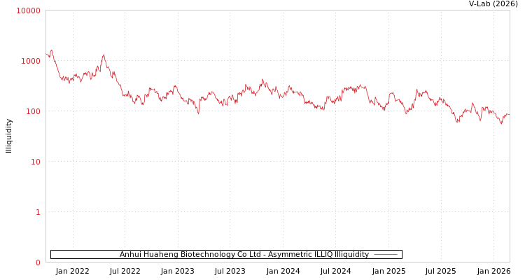 graph of Anhui Huaheng Biotechnology Co Ltd ILLIQ-AMEM
