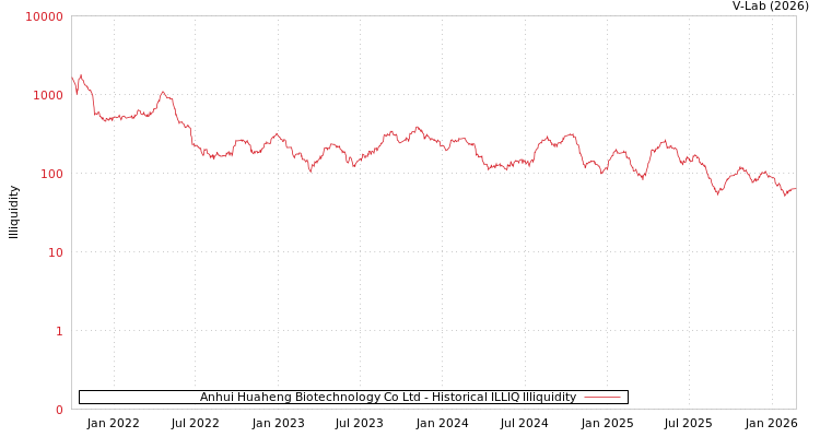 graph of Anhui Huaheng Biotechnology Co Ltd ILLIQ-HIST
