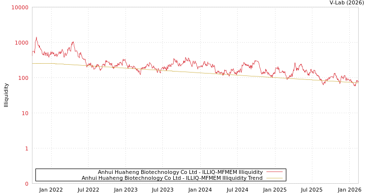 graph of Anhui Huaheng Biotechnology Co Ltd ILLIQ-MFMEM