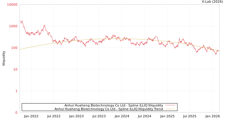 graph of Anhui Huaheng Biotechnology Co Ltd ILLIQ-SMEM