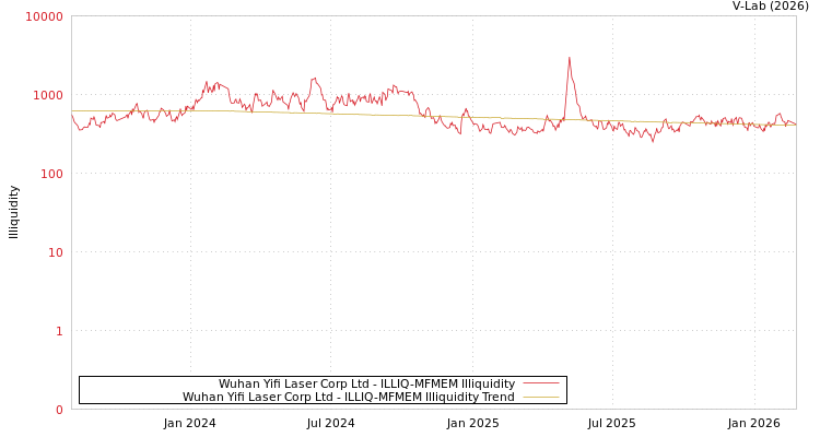 graph of Wuhan Yifi Laser Corp Ltd ILLIQ-MFMEM