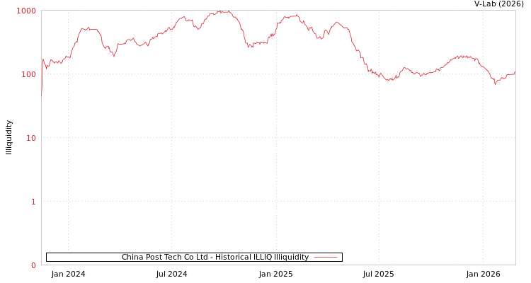 graph of China Post Tech Co Ltd ILLIQ-HIST