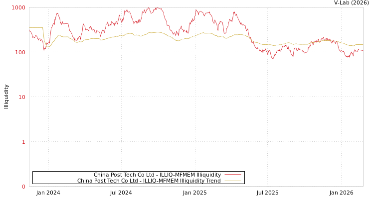 graph of China Post Tech Co Ltd ILLIQ-MFMEM