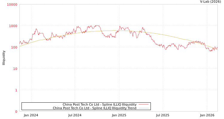 graph of China Post Tech Co Ltd ILLIQ-SMEM