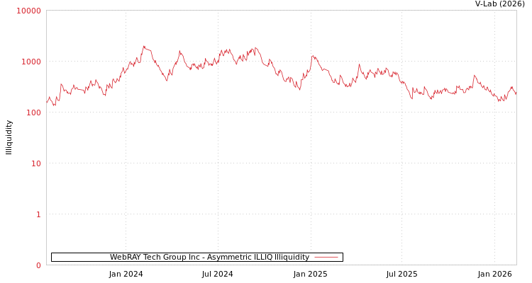 graph of WebRAY Tech Group Inc ILLIQ-AMEM