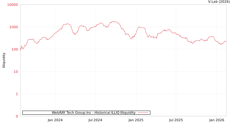 graph of WebRAY Tech Group Inc ILLIQ-HIST