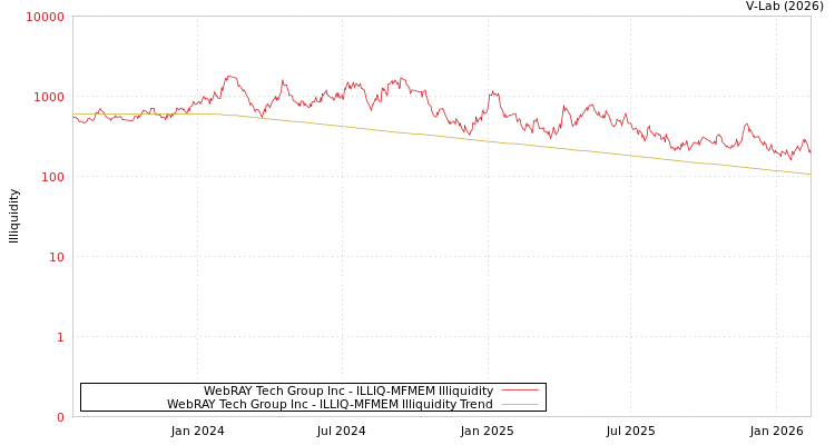 graph of WebRAY Tech Group Inc ILLIQ-MFMEM