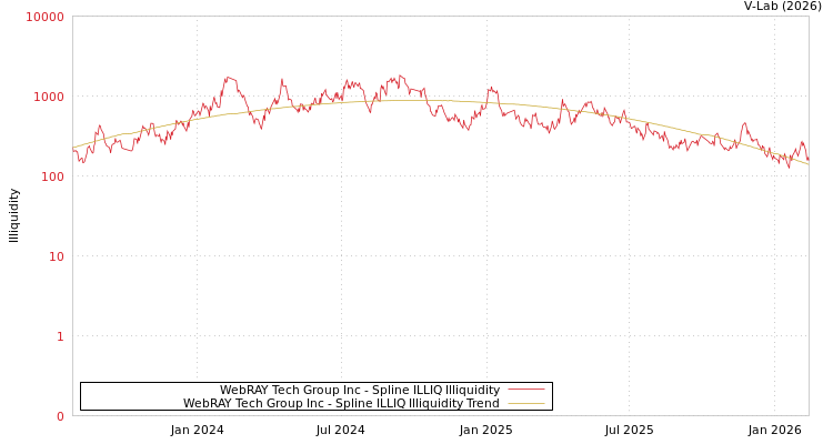 graph of WebRAY Tech Group Inc ILLIQ-SMEM