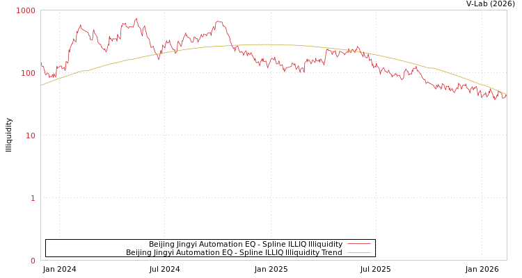 graph of Beijing Jingyi Automation EQ ILLIQ-SMEM