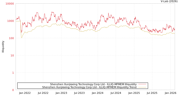 graph of Shenzhen Xunjiexing Technology Corp Ltd ILLIQ-MFMEM