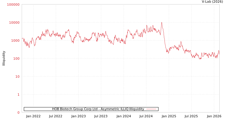 graph of HOB Biotech Group Corp Ltd ILLIQ-AMEM