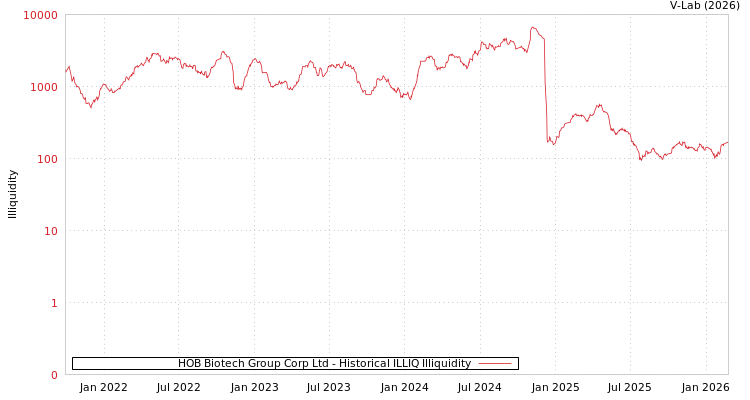 graph of HOB Biotech Group Corp Ltd ILLIQ-HIST