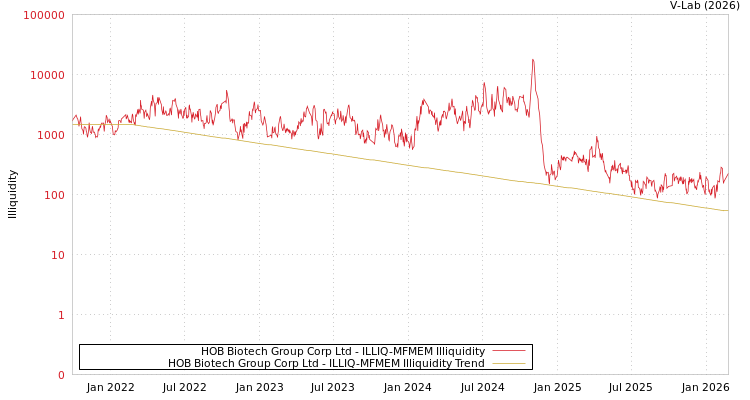 graph of HOB Biotech Group Corp Ltd ILLIQ-MFMEM