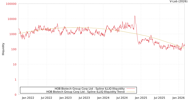 graph of HOB Biotech Group Corp Ltd ILLIQ-SMEM