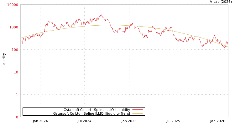 graph of Gstarsoft Co Ltd ILLIQ-SMEM