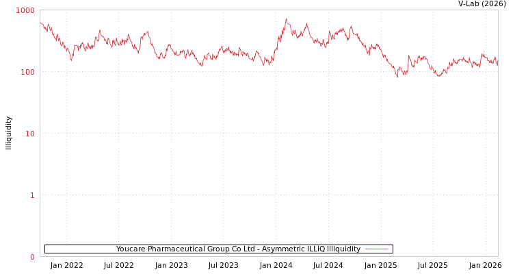 graph of Youcare Pharmaceutical Group Co Ltd ILLIQ-AMEM
