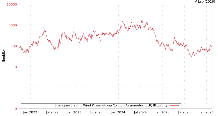 graph of Shanghai Electric Wind Power Group Co Ltd ILLIQ-AMEM