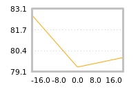 Impact of return on liquidity tomorrow