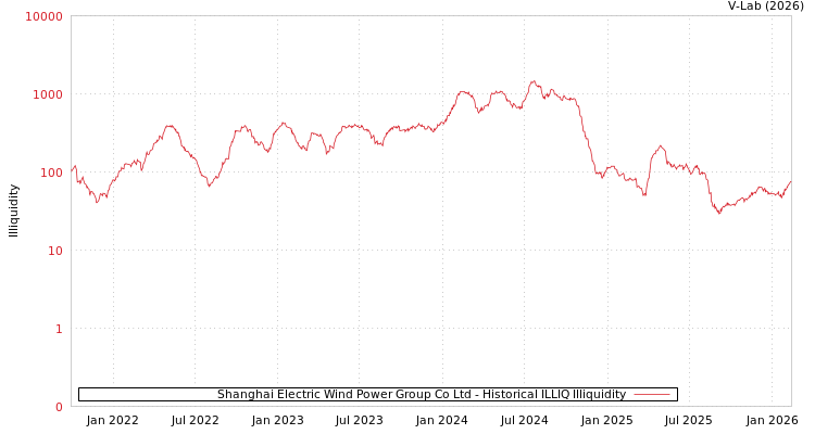 graph of Shanghai Electric Wind Power Group Co Ltd ILLIQ-HIST