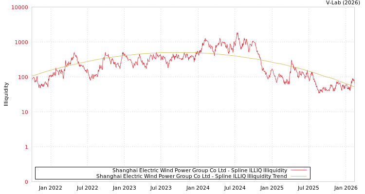 graph of Shanghai Electric Wind Power Group Co Ltd ILLIQ-SMEM