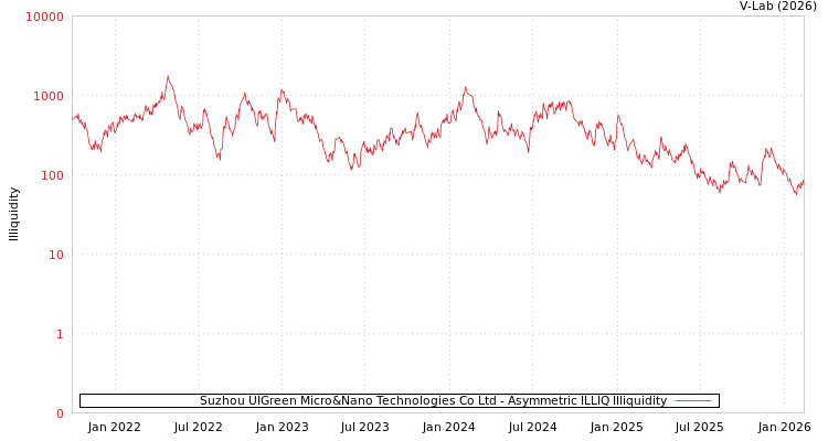 graph of Suzhou UIGreen Micro&Nano Technologies Co Ltd ILLIQ-AMEM