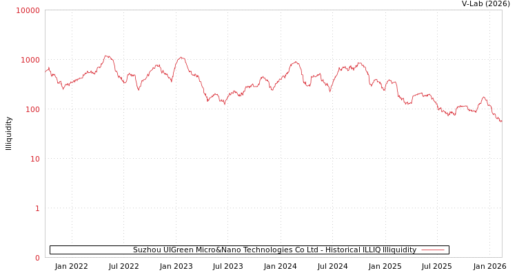 graph of Suzhou UIGreen Micro&Nano Technologies Co Ltd ILLIQ-HIST