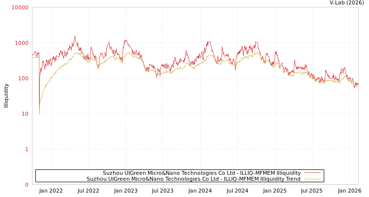 graph of Suzhou UIGreen Micro&Nano Technologies Co Ltd ILLIQ-MFMEM
