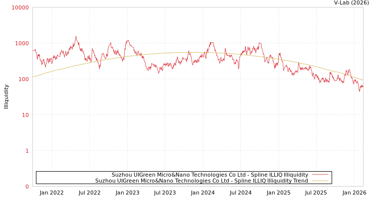 graph of Suzhou UIGreen Micro&Nano Technologies Co Ltd ILLIQ-SMEM