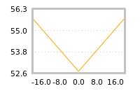 Impact of return on liquidity tomorrow