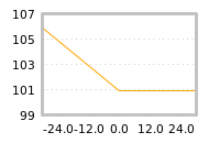 Impact of return on liquidity tomorrow