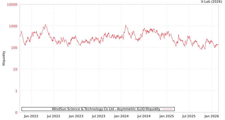 graph of WindSun Science & Technology Co Ltd ILLIQ-AMEM
