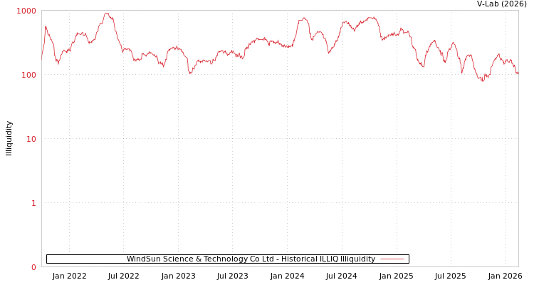 graph of WindSun Science & Technology Co Ltd ILLIQ-HIST