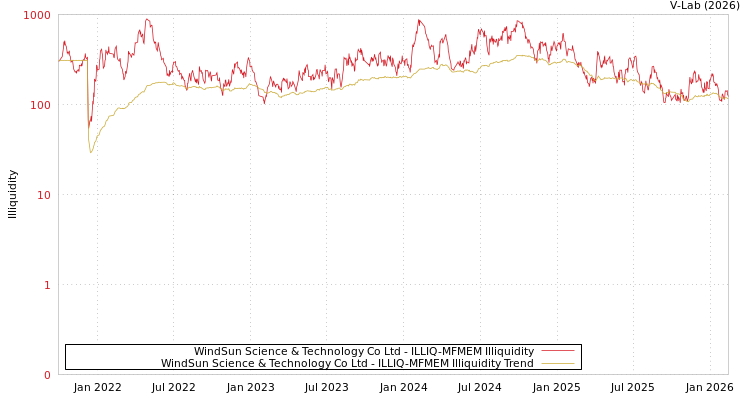 graph of WindSun Science & Technology Co Ltd ILLIQ-MFMEM