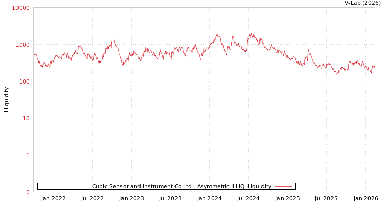 graph of Cubic Sensor and Instrument Co Ltd ILLIQ-AMEM