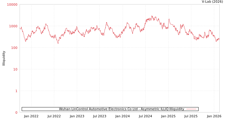 graph of Wuhan LinControl Automotive Electronics Co Ltd ILLIQ-AMEM