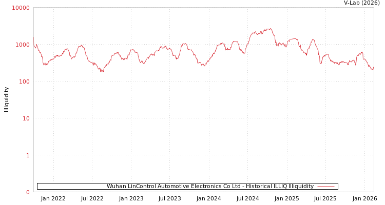 graph of Wuhan LinControl Automotive Electronics Co Ltd ILLIQ-HIST