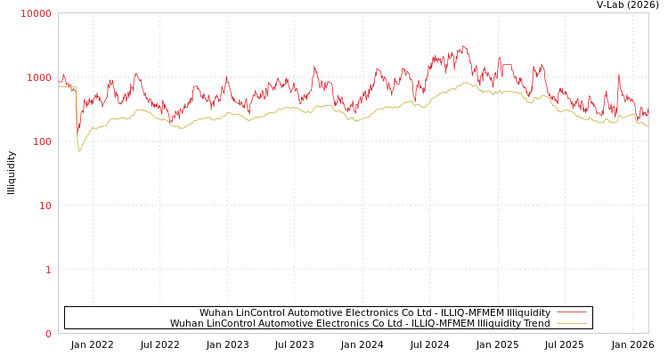 graph of Wuhan LinControl Automotive Electronics Co Ltd ILLIQ-MFMEM