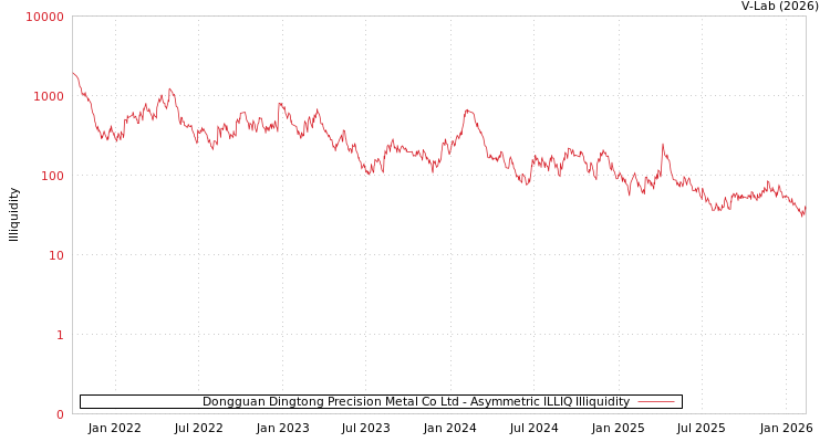 graph of Dongguan Dingtong Precision Metal Co Ltd ILLIQ-AMEM