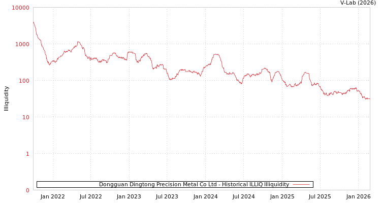 graph of Dongguan Dingtong Precision Metal Co Ltd ILLIQ-HIST
