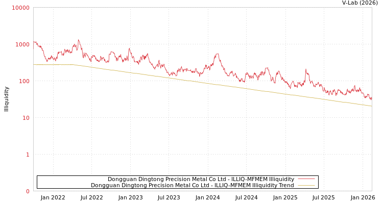 graph of Dongguan Dingtong Precision Metal Co Ltd ILLIQ-MFMEM